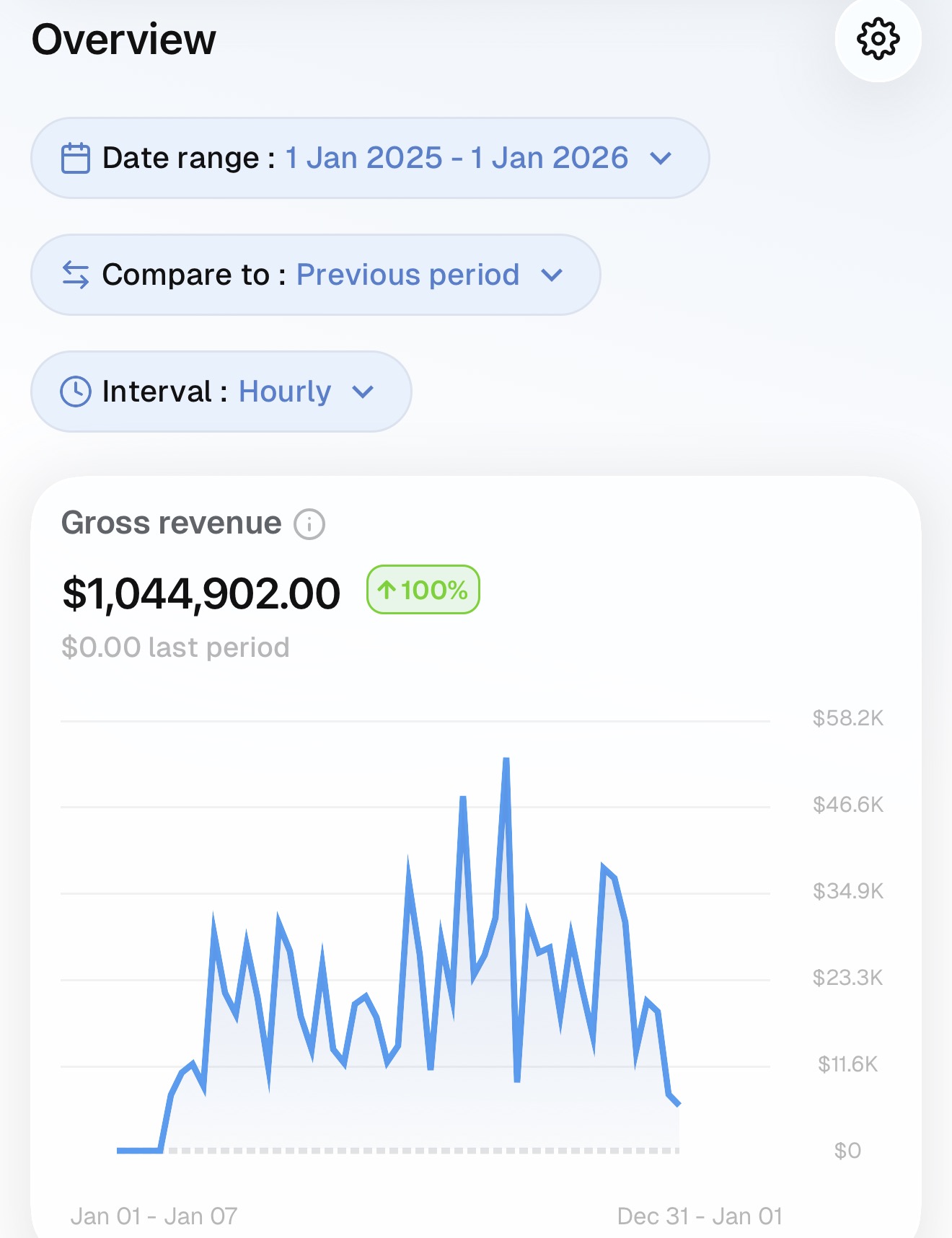 Revenue dashboard showing over one million dollars in gross revenue